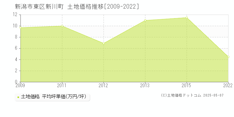 新川町(新潟市東区)の土地価格推移グラフ(坪単価)[2009-2022年]