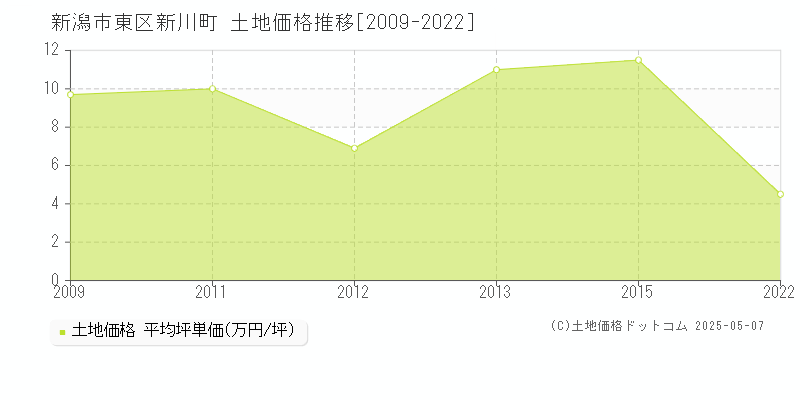 新潟市東区新川町の土地価格推移グラフ 