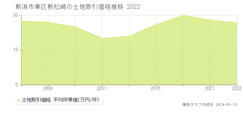 新潟市東区新松崎の土地価格推移グラフ 