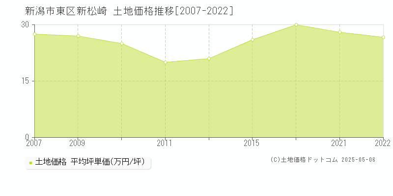 新松崎(新潟市東区)の土地価格推移グラフ(坪単価)[2007-2022年]
