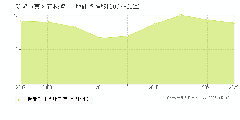 新潟市東区新松崎の土地価格推移グラフ 