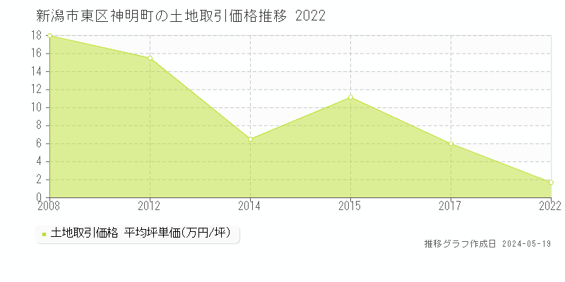 新潟市東区神明町の土地価格推移グラフ 
