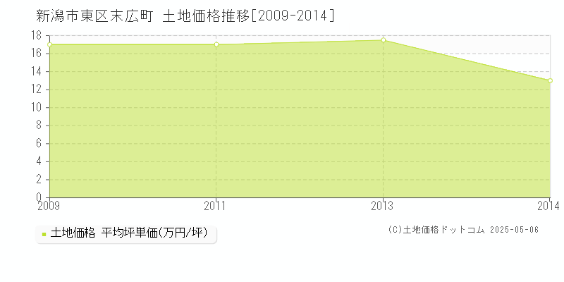 末広町(新潟市東区)の土地価格推移グラフ(坪単価)[2009-2014年]