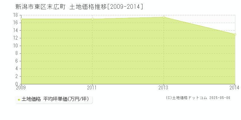 新潟市東区末広町の土地価格推移グラフ 