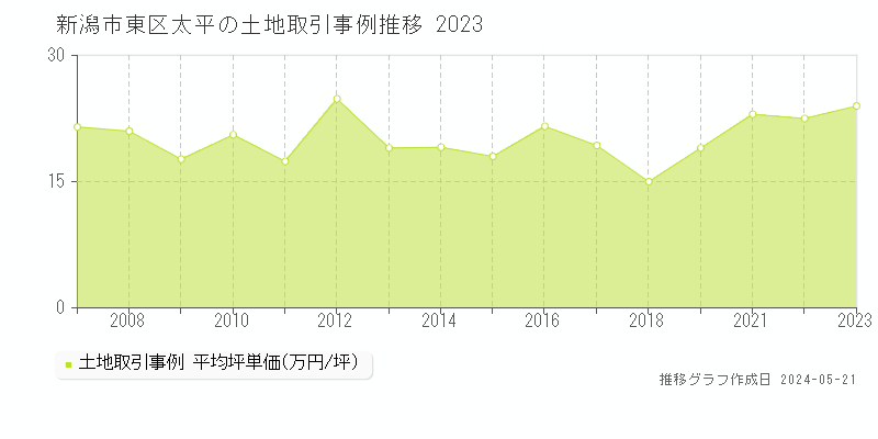 新潟市東区太平の土地価格推移グラフ 