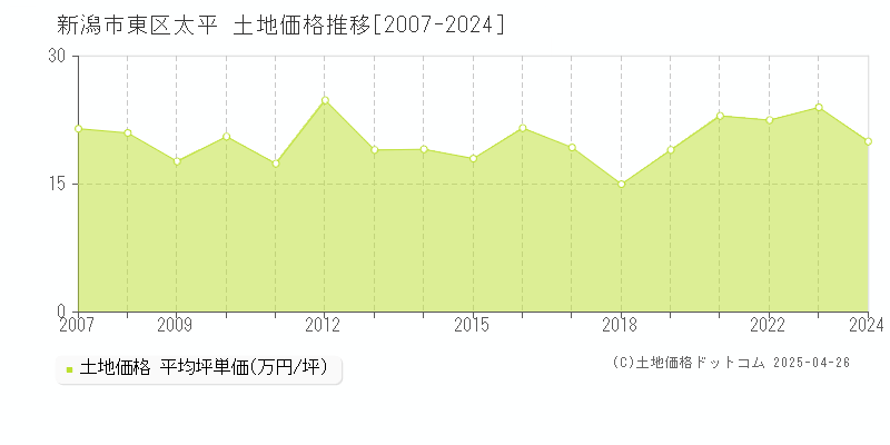 新潟市東区太平の土地価格推移グラフ 