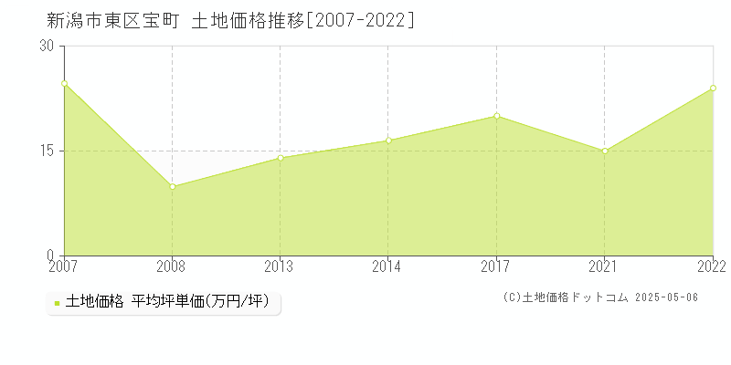 宝町(新潟市東区)の土地価格推移グラフ(坪単価)[2007-2022年]