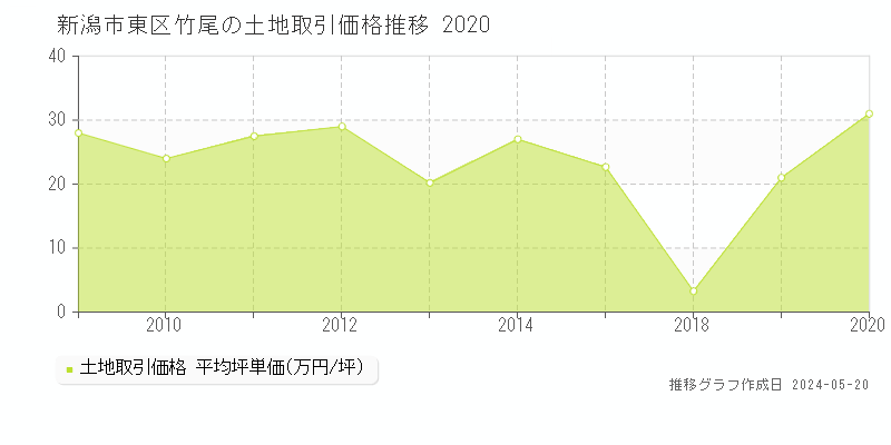 新潟市東区竹尾の土地価格推移グラフ 