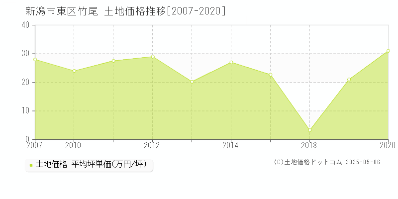 竹尾(新潟市東区)の土地価格推移グラフ(坪単価)[2007-2020年]