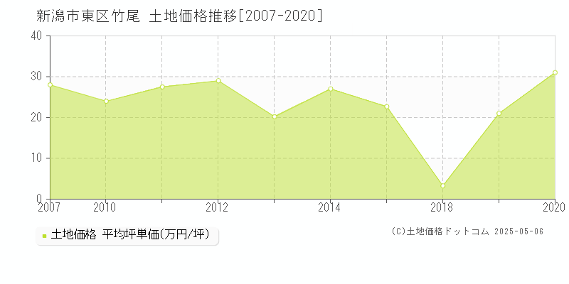 新潟市東区竹尾の土地価格推移グラフ 