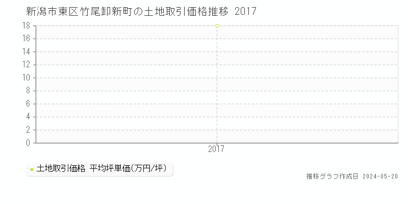 新潟市東区竹尾卸新町の土地価格推移グラフ 