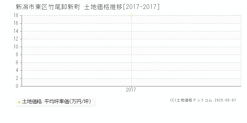 新潟市東区竹尾卸新町の土地価格推移グラフ 