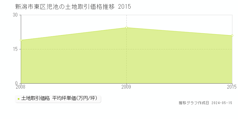 新潟市東区児池の土地価格推移グラフ 