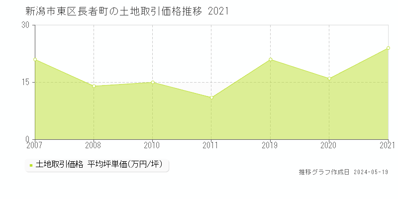 新潟市東区長者町の土地価格推移グラフ 