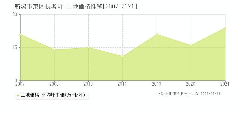 長者町(新潟市東区)の土地価格推移グラフ(坪単価)[2007-2021年]
