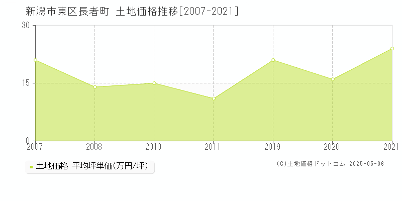 新潟市東区長者町の土地価格推移グラフ 