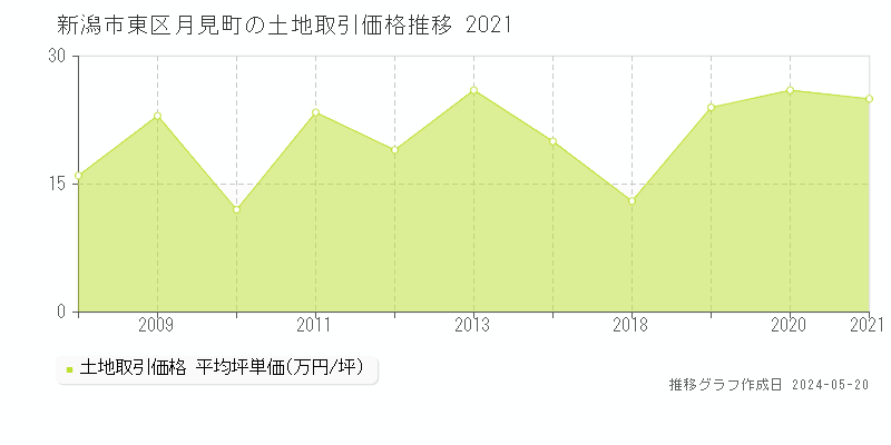 新潟市東区月見町の土地価格推移グラフ 