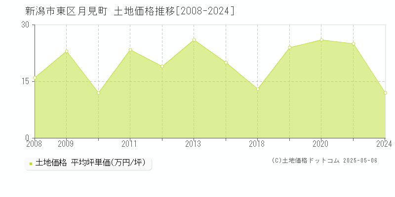 月見町(新潟市東区)の土地価格推移グラフ(坪単価)[2008-2024年]