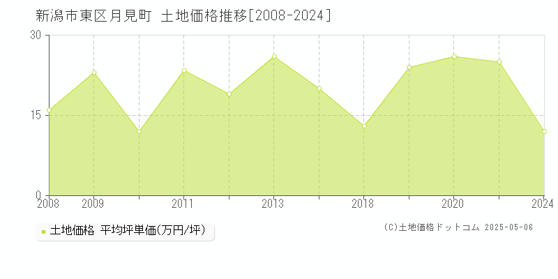 新潟市東区月見町の土地価格推移グラフ 