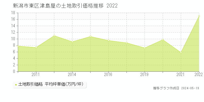 新潟市東区津島屋の土地価格推移グラフ 
