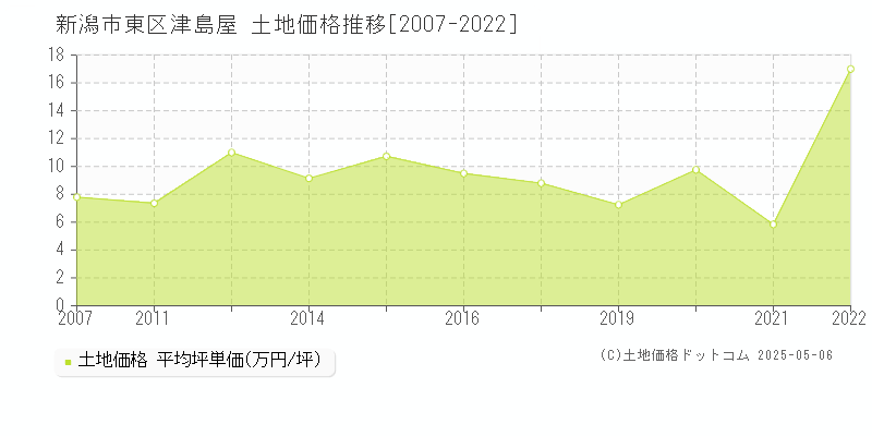 津島屋(新潟市東区)の土地価格推移グラフ(坪単価)[2007-2022年]