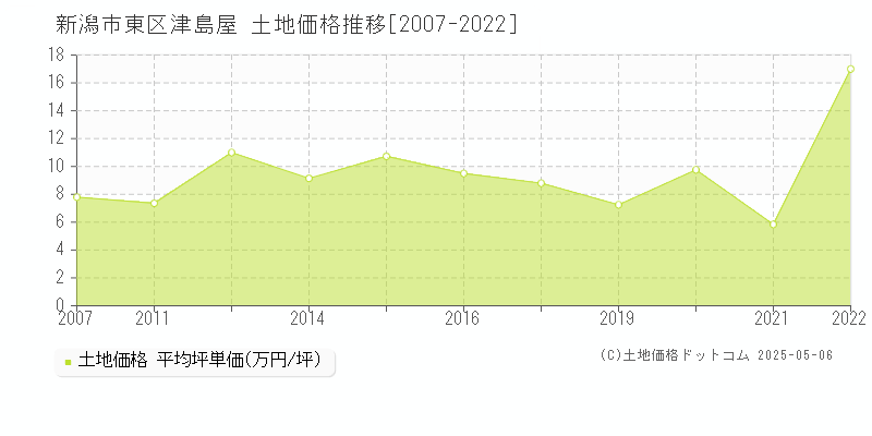 新潟市東区津島屋の土地価格推移グラフ 