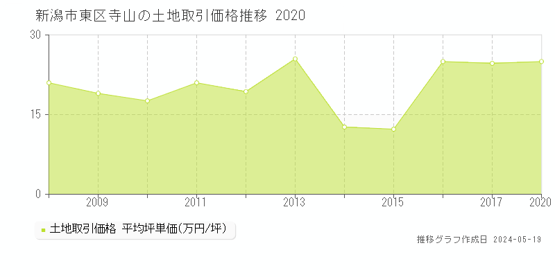 新潟市東区寺山の土地価格推移グラフ 