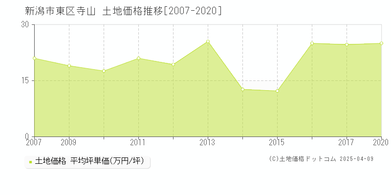 新潟市東区寺山の土地価格推移グラフ 