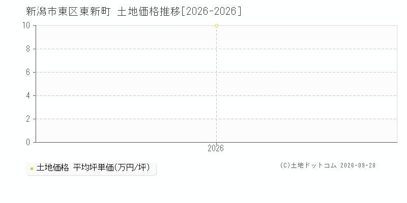 新潟市東区東新町の土地価格推移グラフ(坪単価)[2026-2026年]