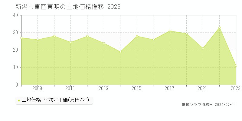 新潟市東区東明の土地価格推移グラフ 