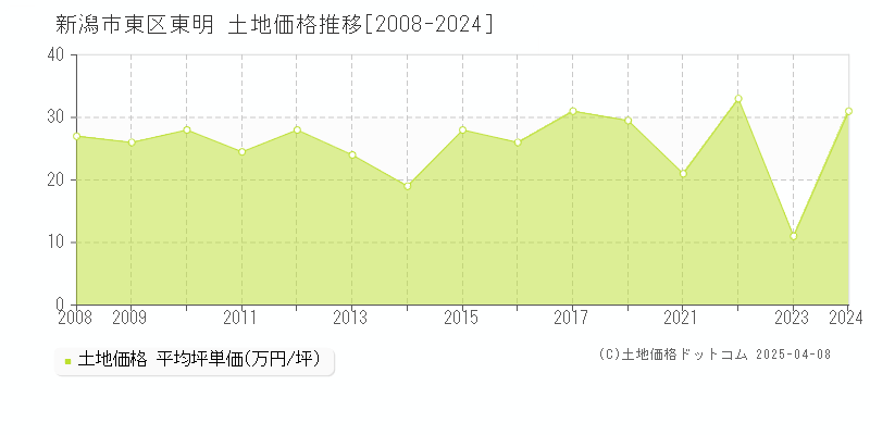 新潟市東区東明の土地取引事例推移グラフ 