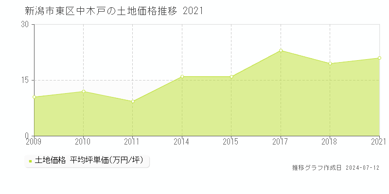 新潟市東区中木戸の土地価格推移グラフ 