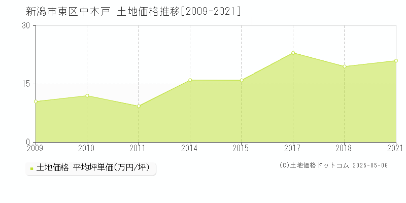 中木戸(新潟市東区)の土地価格推移グラフ(坪単価)[2009-2021年]