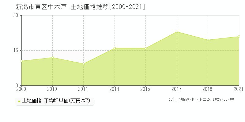 新潟市東区中木戸の土地価格推移グラフ 