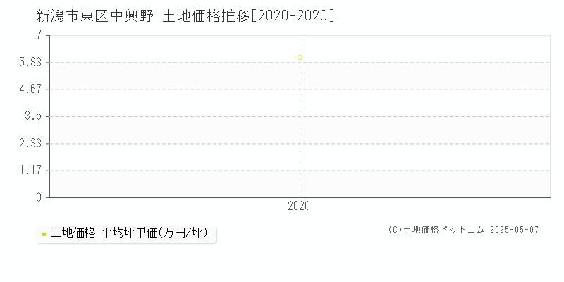 中興野(新潟市東区)の土地価格推移グラフ(坪単価)[2020-2020年]