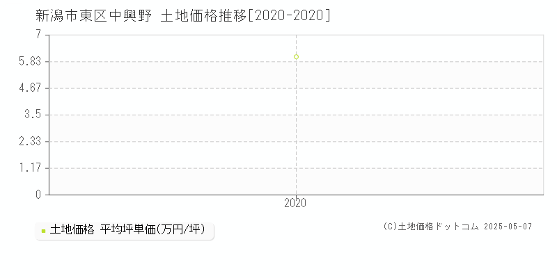 新潟市東区中興野の土地価格推移グラフ 