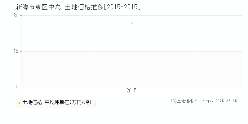 中島(新潟市東区)の土地価格推移グラフ(坪単価)[2015-2015年]