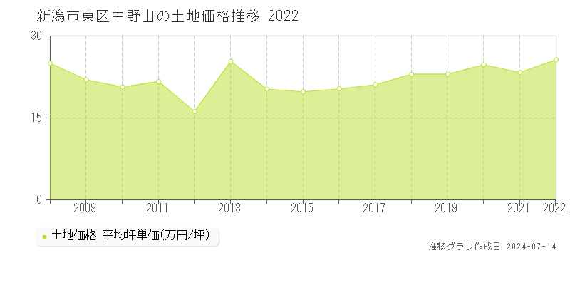 新潟市東区中野山の土地価格推移グラフ 