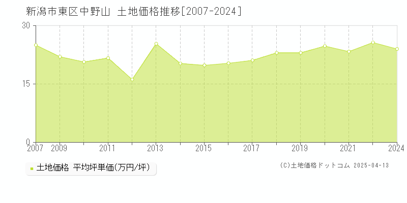 新潟市東区中野山の土地価格推移グラフ 