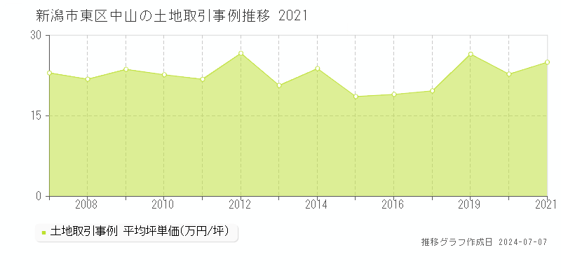 新潟市東区中山の土地価格推移グラフ 
