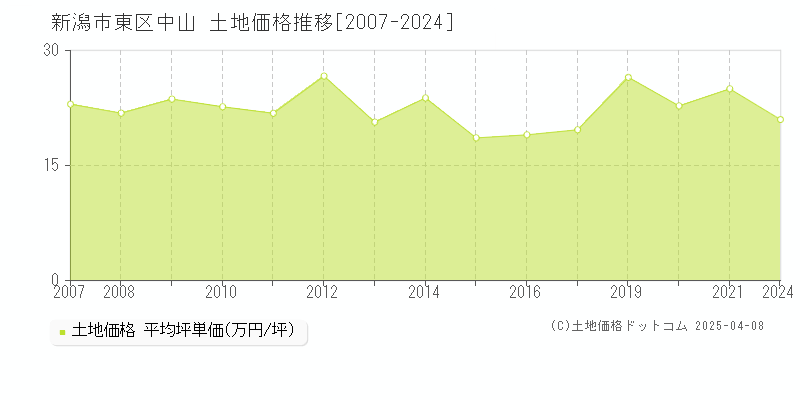 新潟市東区中山の土地価格推移グラフ 