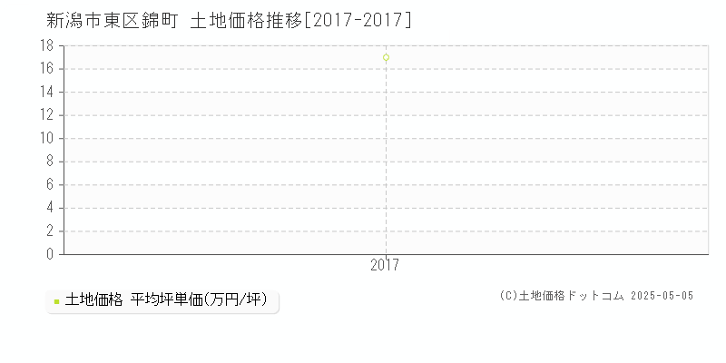 錦町(新潟市東区)の土地価格推移グラフ(坪単価)[2017-2017年]