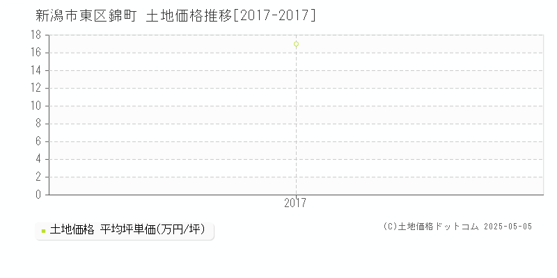 新潟市東区錦町の土地価格推移グラフ 