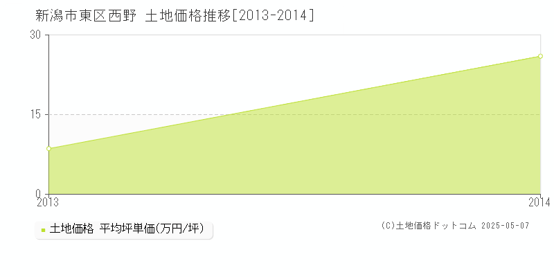 西野(新潟市東区)の土地価格推移グラフ(坪単価)[2013-2014年]