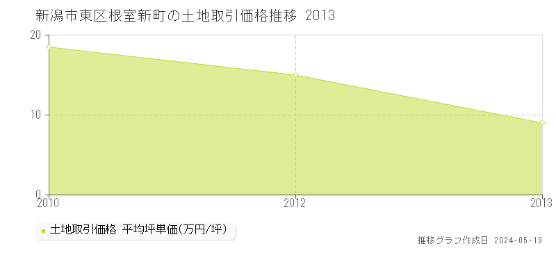 新潟市東区根室新町の土地価格推移グラフ 
