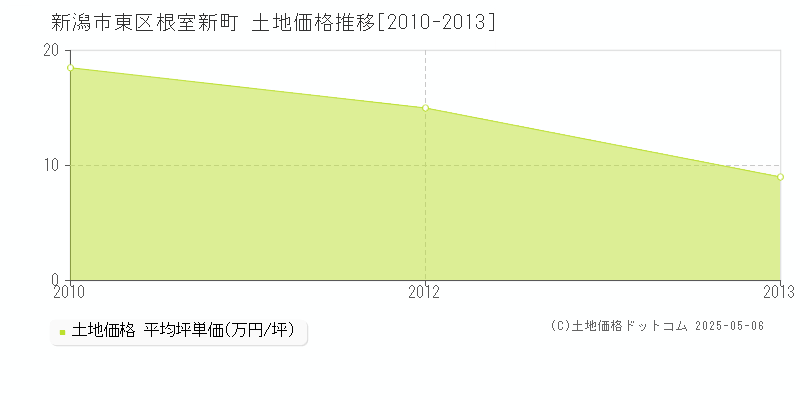 根室新町(新潟市東区)の土地価格推移グラフ(坪単価)[2010-2013年]