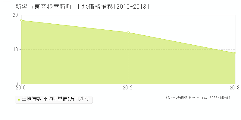 新潟市東区根室新町の土地価格推移グラフ 