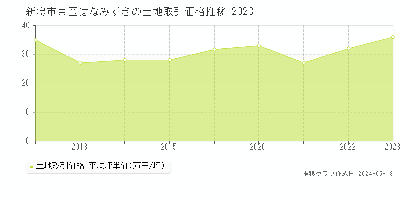 新潟市東区はなみずきの土地価格推移グラフ 