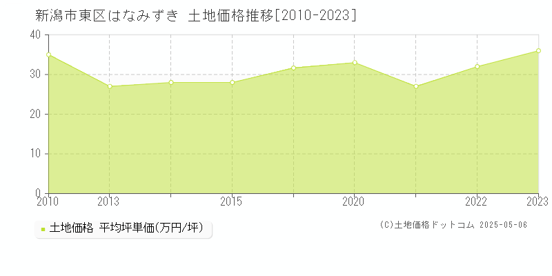 はなみずき(新潟市東区)の土地価格推移グラフ(坪単価)[2010-2023年]