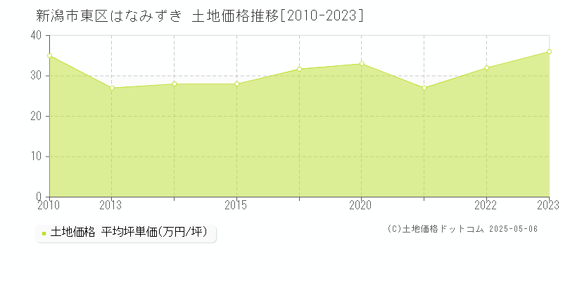 新潟市東区はなみずきの土地取引事例推移グラフ 